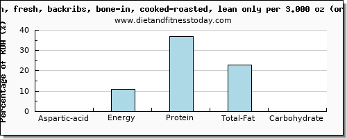 aspartic acid and nutritional content in pork loin